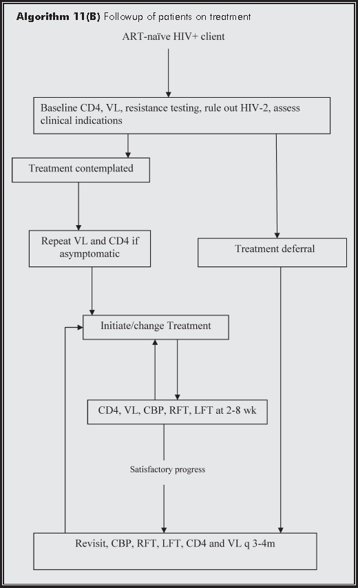 11. ANTIRETROVIRAL THERAPY