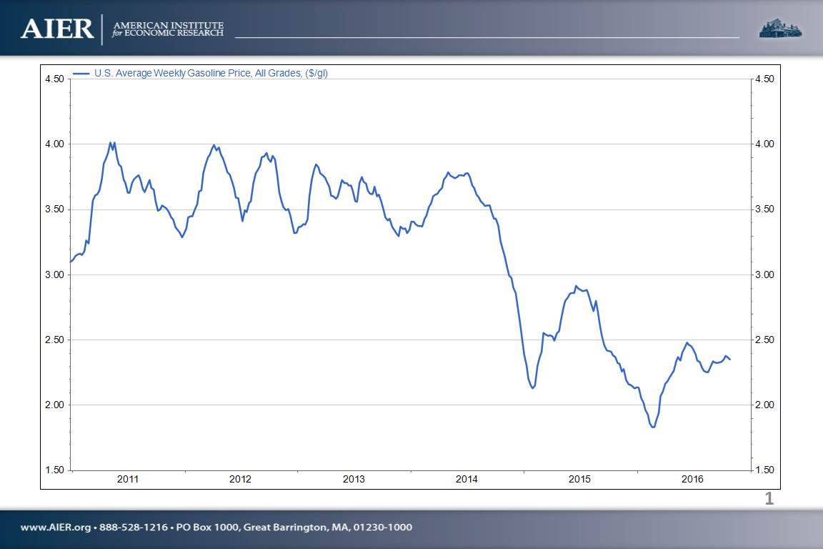 How Much Do Gas Prices Matter When Buying a Car? AIER
