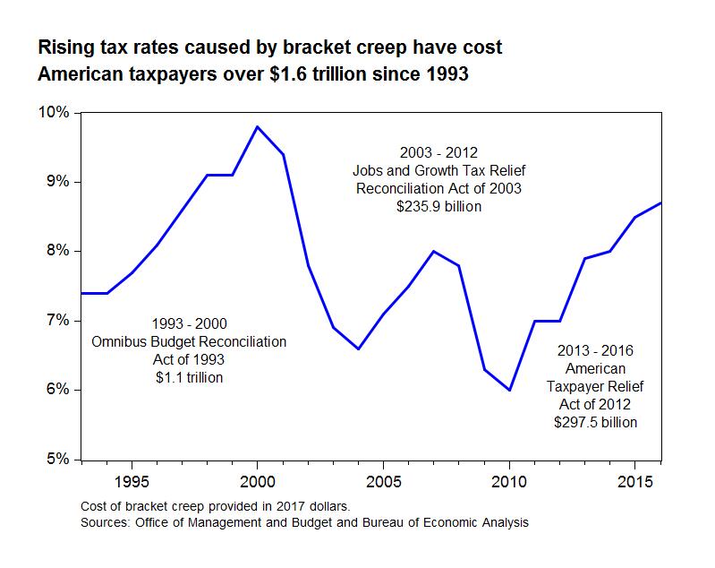 Bracket Creep A Real Problem for Taxpayers AIER