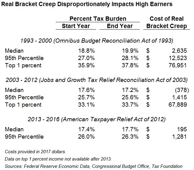 Bracket Creep A Real Problem for Taxpayers AIER
