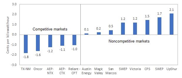 Texas Electricity Prices Are Lower Due to Deregulation AIER