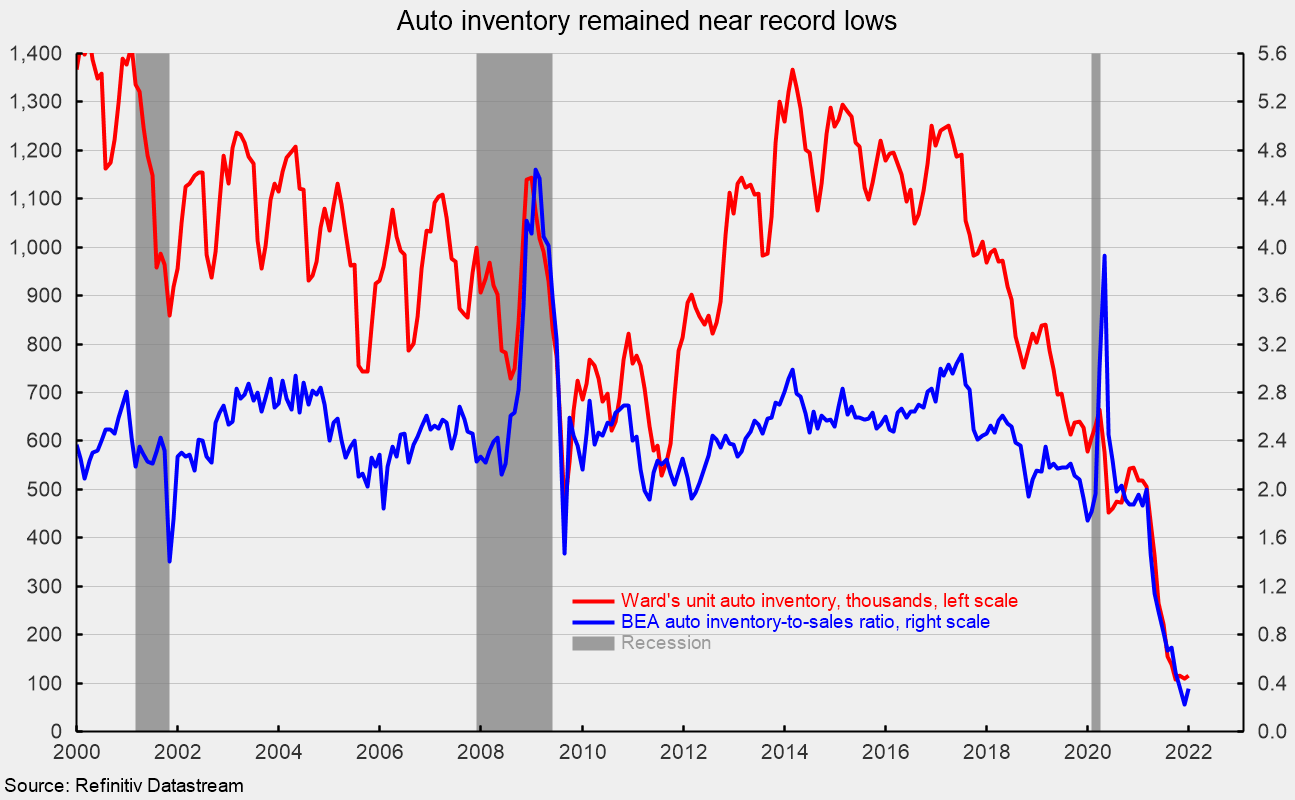 Unit Auto Sales Improved While Assemblies, Inventories