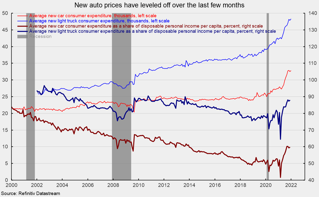 Unit Auto Sales Improved While Assemblies, Inventories