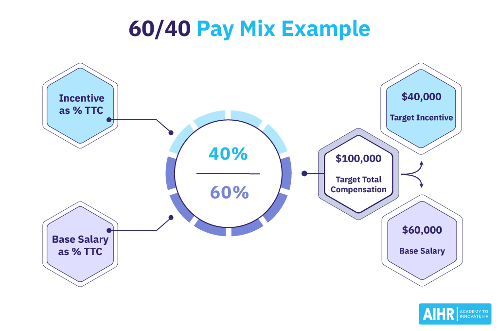 Pay Mix Definition HR Glossary AIHR