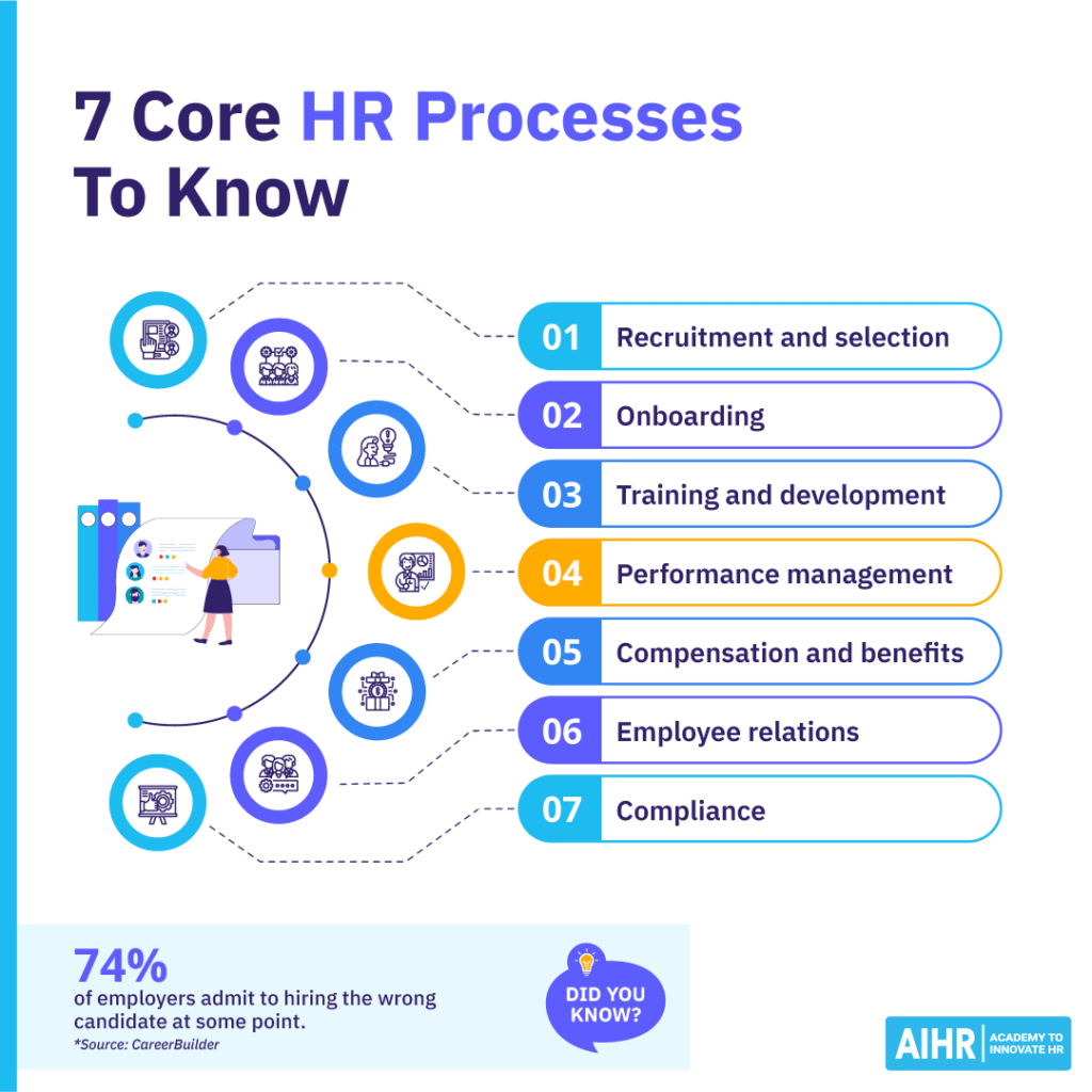 The 7 Core HR Processes Your Ultimate 2026 Guide AIHR