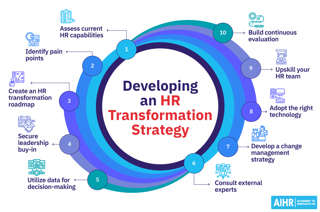 HR Transformation A 2026 Comprehensive Guide AIHR(07)