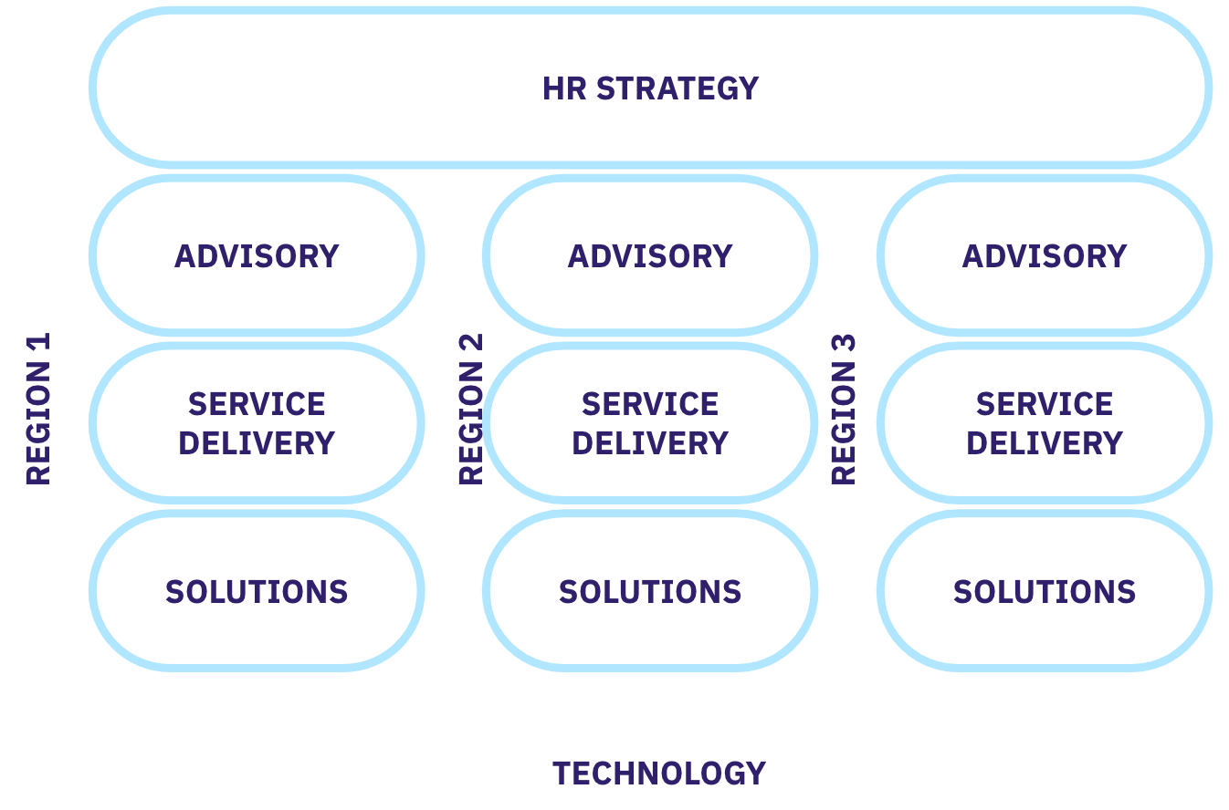 5 Types of HR Operating Models A Full Guide AIHR (2022)