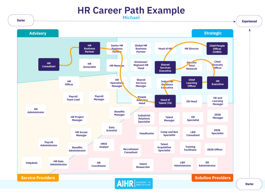HR Career Path Everything You Need to Know AIHR