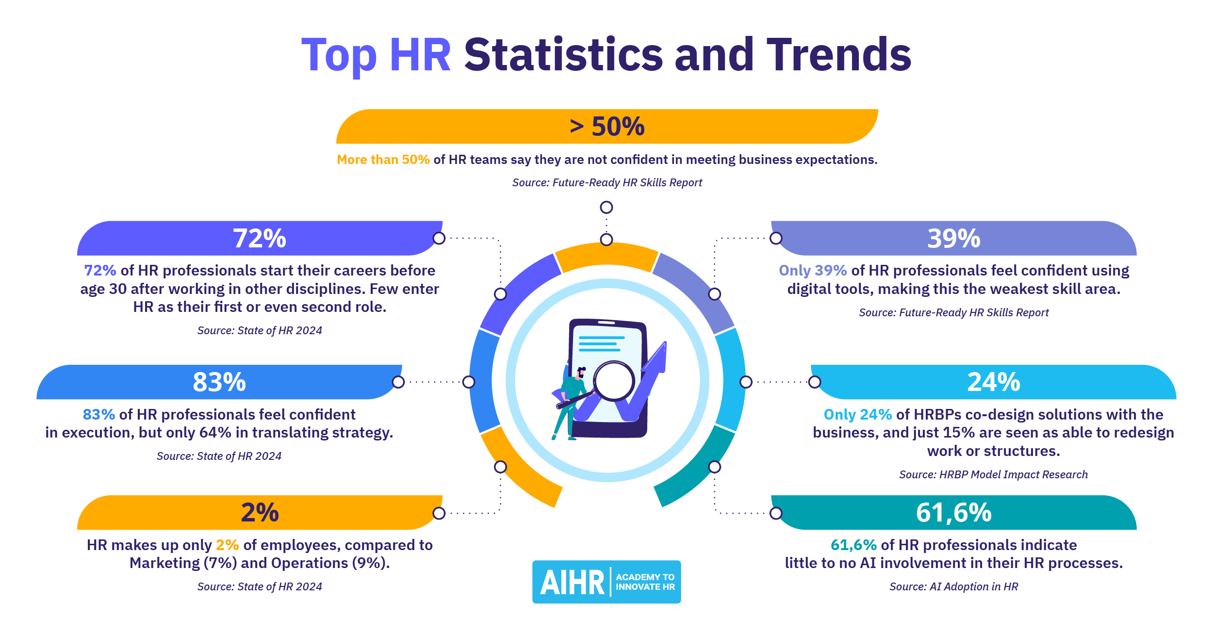 25+ HR Statistics You Should Know in 2026 AIHR