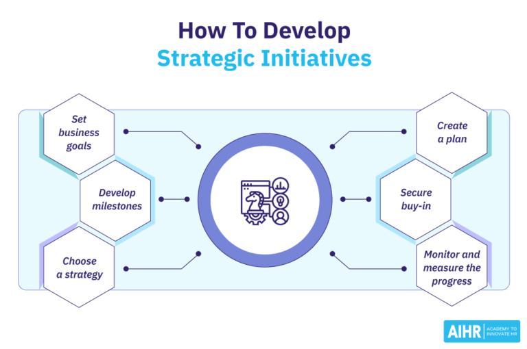What Are Strategic Initiatives? [+ Examples] HR Glossary AIHR