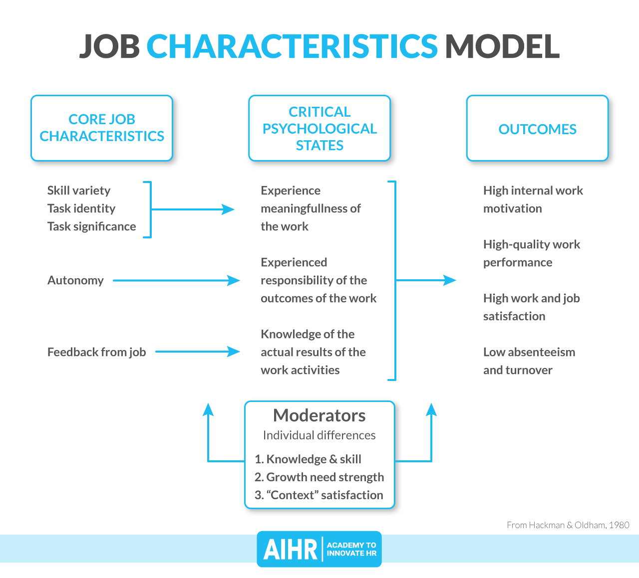 A Practical Guide to the Job Characteristics Model AIHR
