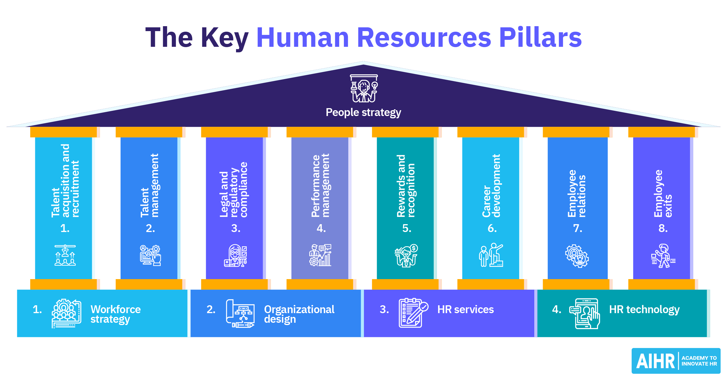 Key Human Resources (HR) Pillars Your 101 Guide AIHR