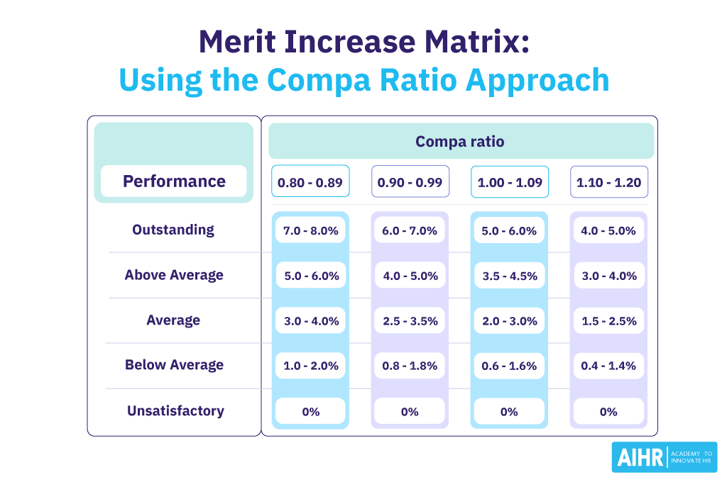 Merit Increase Meaning HR Glossary AIHR