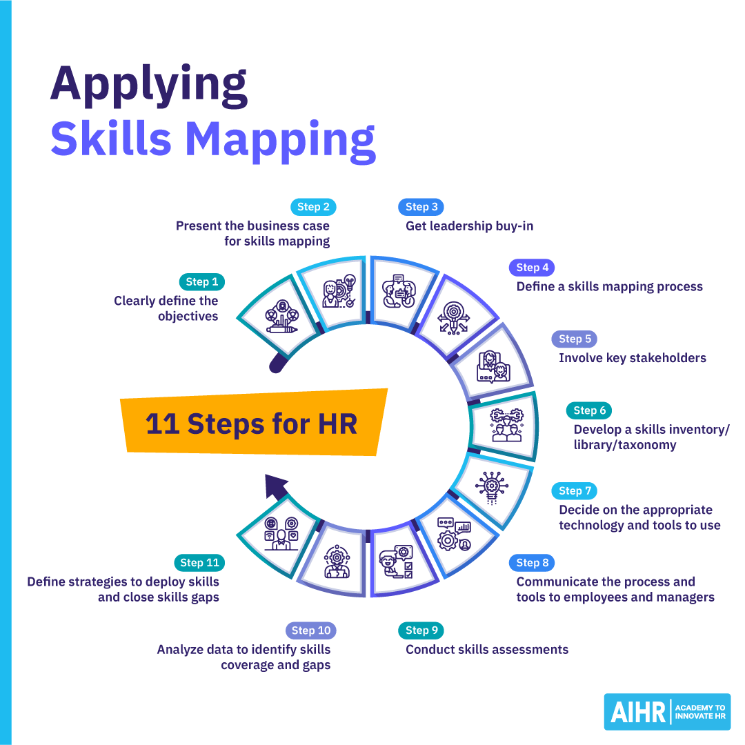 What is Skills Mapping? Your 11Step Implementation Guide AIHR