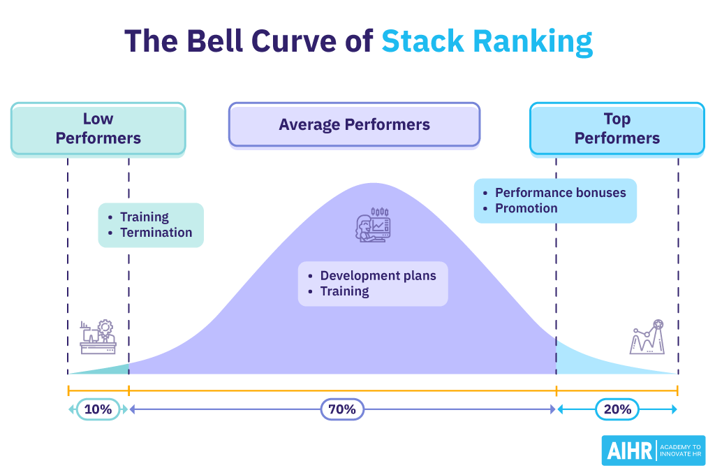 Stack Ranking Meaning, Examples, and Pros & Cons AIHR