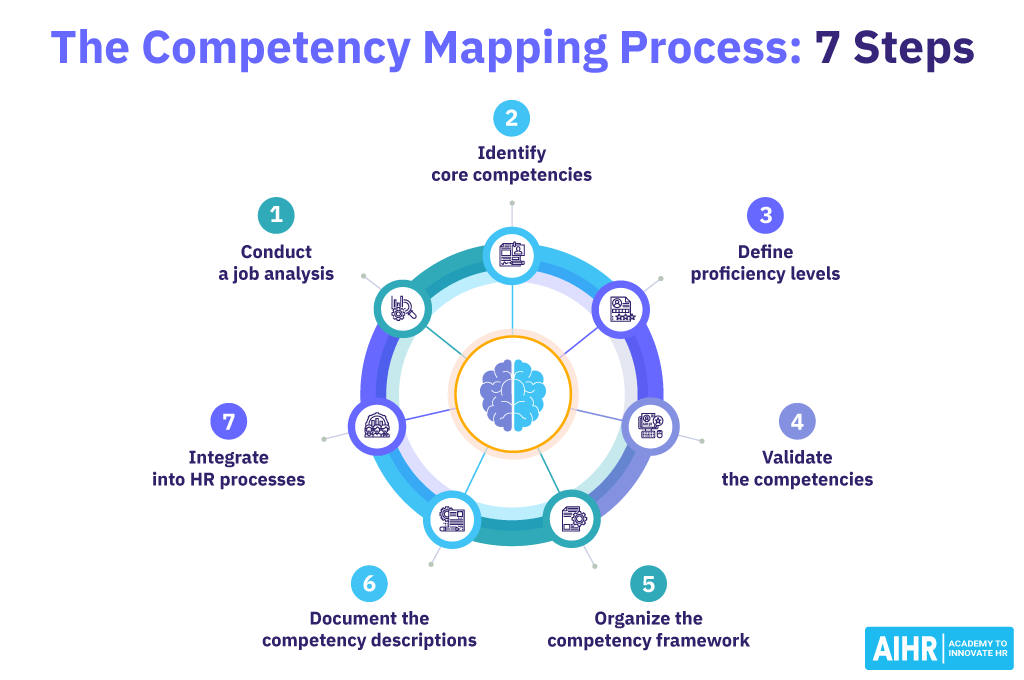 What Is Competency Mapping? Your Ultimate 2024 Guide AIHR