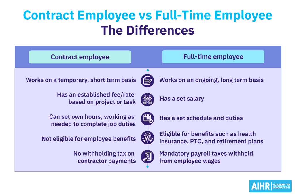What Is a Contract Employee? AIHR HR Glossary