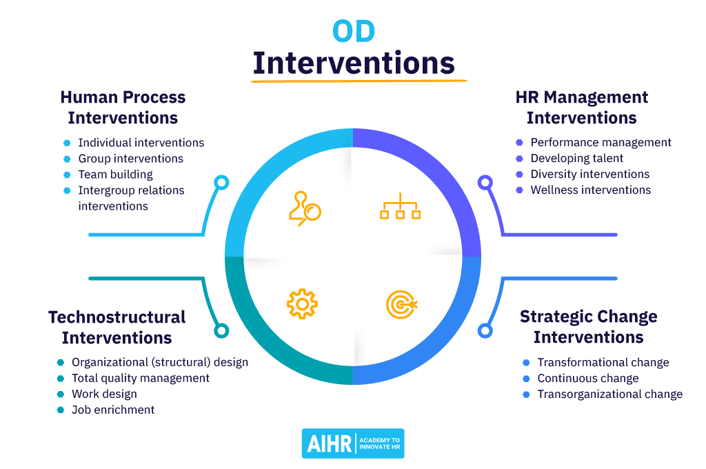 15 OD Interventions Every HR Practitioner Should Know AIHR