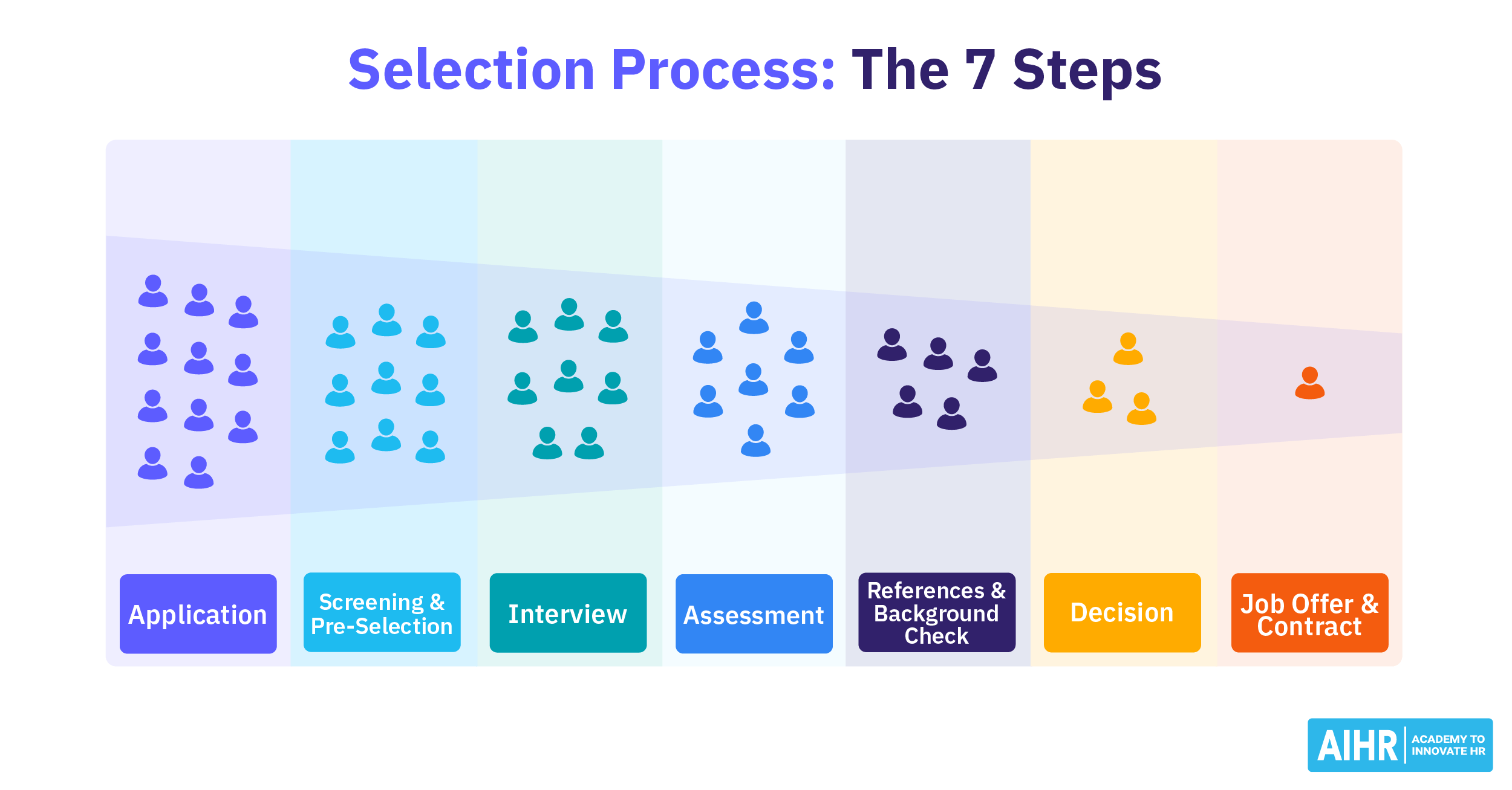 Selection Process: 7 Steps &amp; Best Practices To Hire Top Talent - AIHR