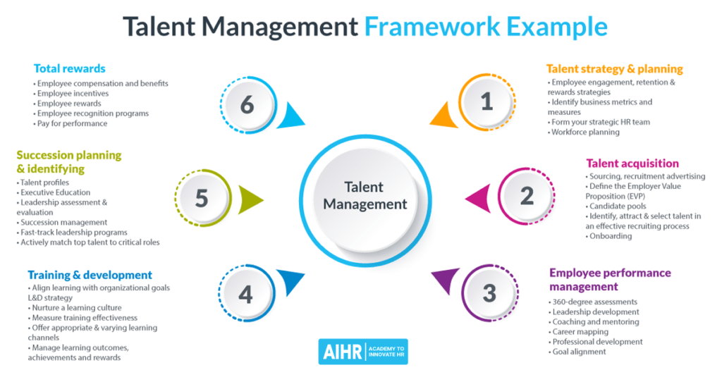Talent Management 10 Tips for a Successful Strategy AIHR