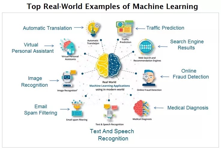 11 Machine Learning Examples in Real Life No 10 is Amazing