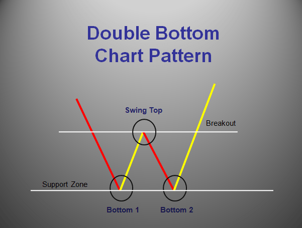 Double Bottom A Bullish Trend Reversal Chart Pattern Aim Arrow