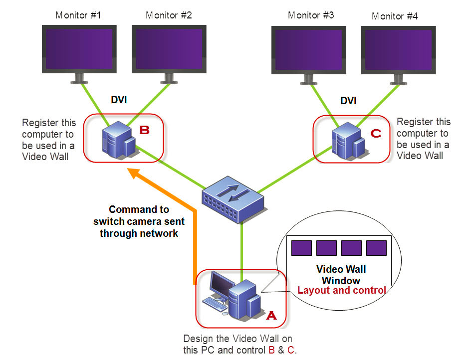 Configuring and Managing a Video Wall