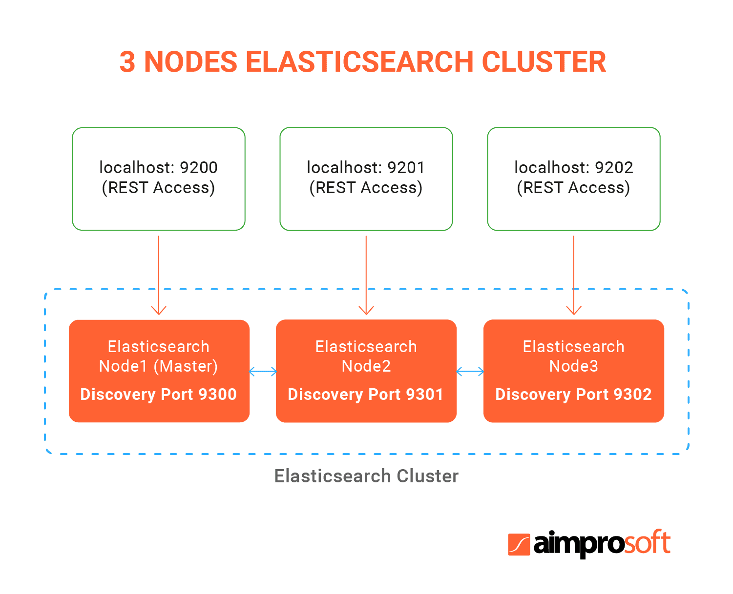 Liferay Elasticsearch Integration and Configuration Aimprosoft