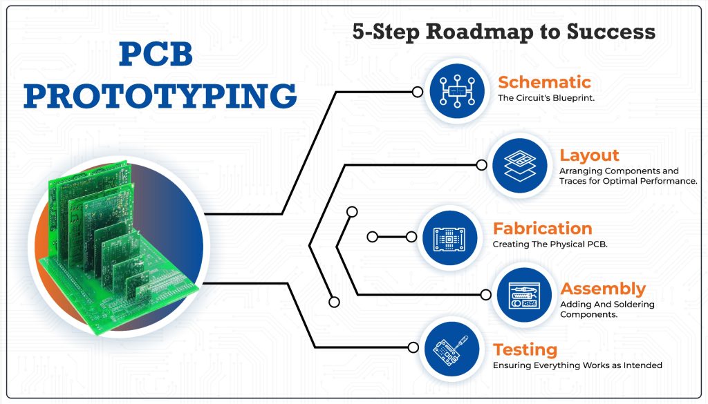 PCB Prototyping 101 The Fast Track to Market Aimtron