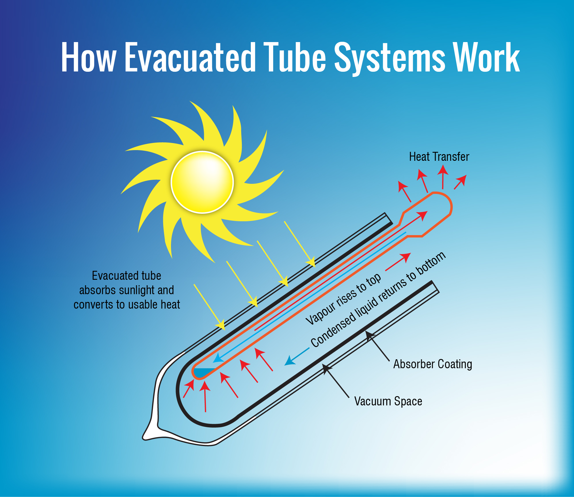 Frost proof solar hot water systems Air and Water