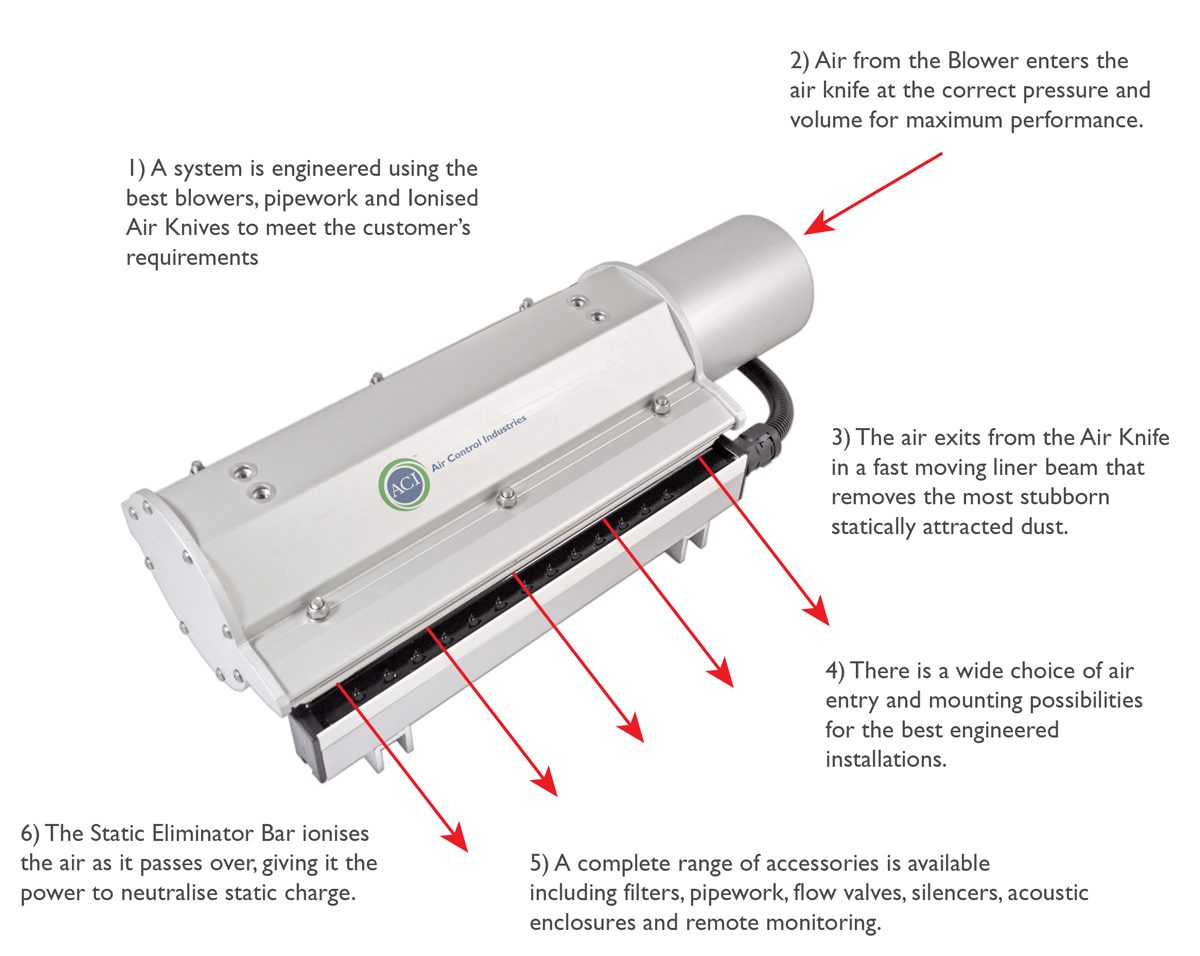 ACI Antistatic Air Knife Systems Air Control Industries