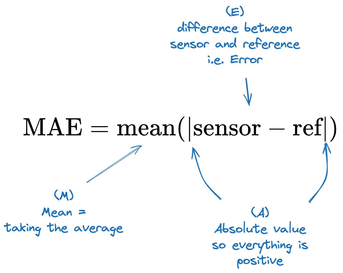 How to Determine the Error of an Air Quality Sensor?
