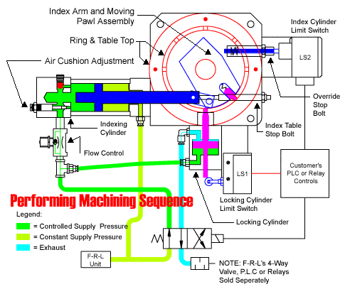 Pneumatic Rotary Indexing Tables - Automated Positioning