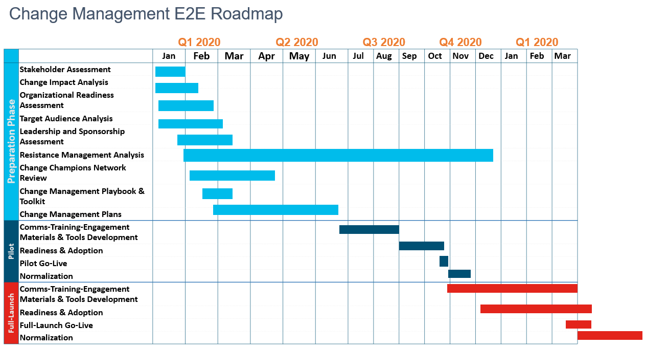 Free Change Management Roadmap Templates for 2021 All You Need