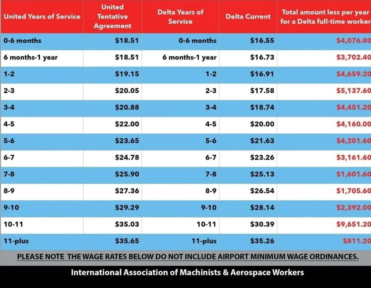 Delta Ramp pay scales. Airline Forum Air Travel Forum / Flying Forum