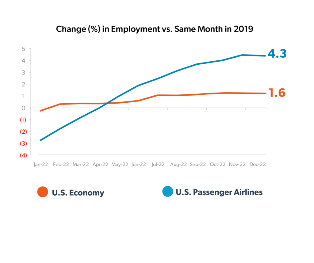 The Airline Industry Supports Over 10 Million Jobs Across America