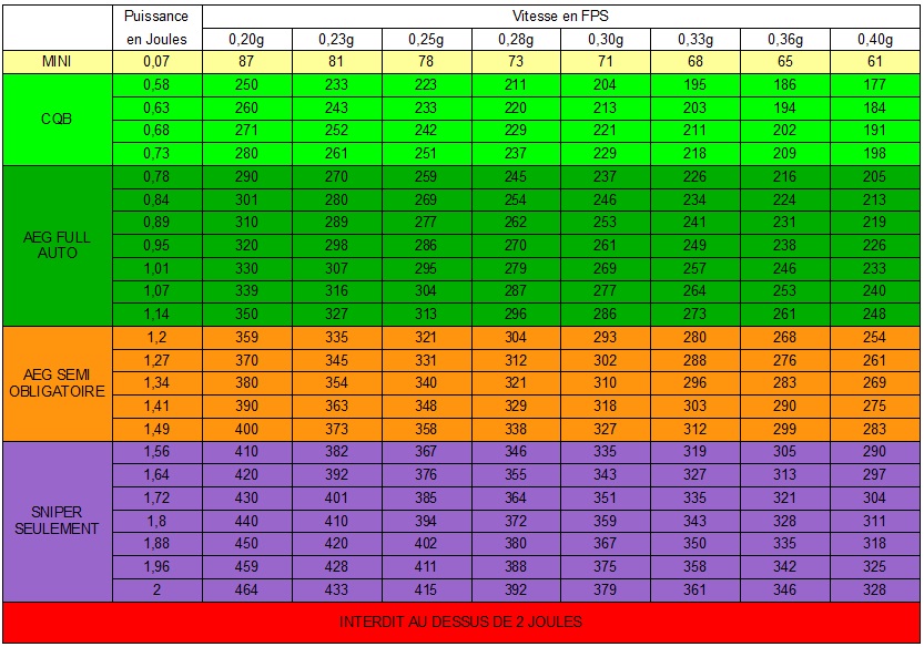 Calculer la puissance réelle de votre airsoft Airsoft Inside