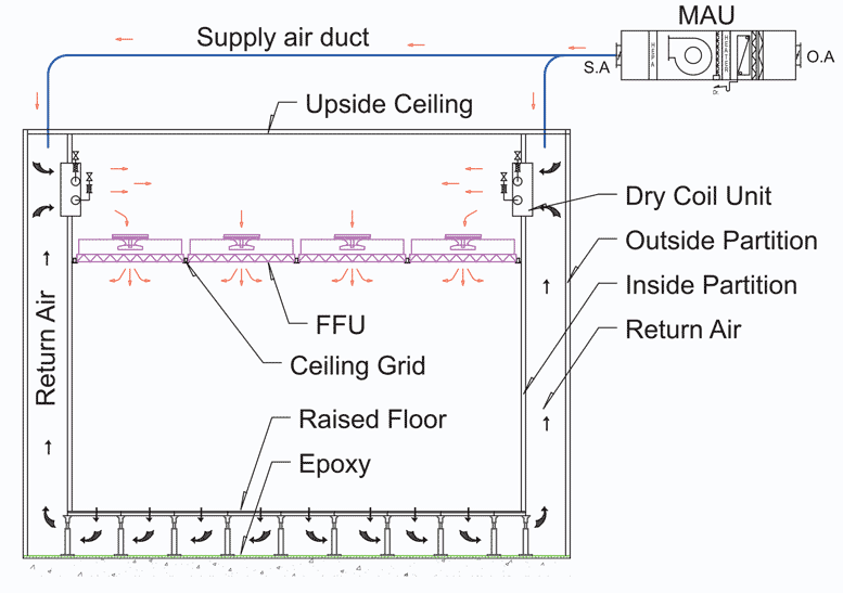喬輝 無塵無菌室工程 Cleanrooms