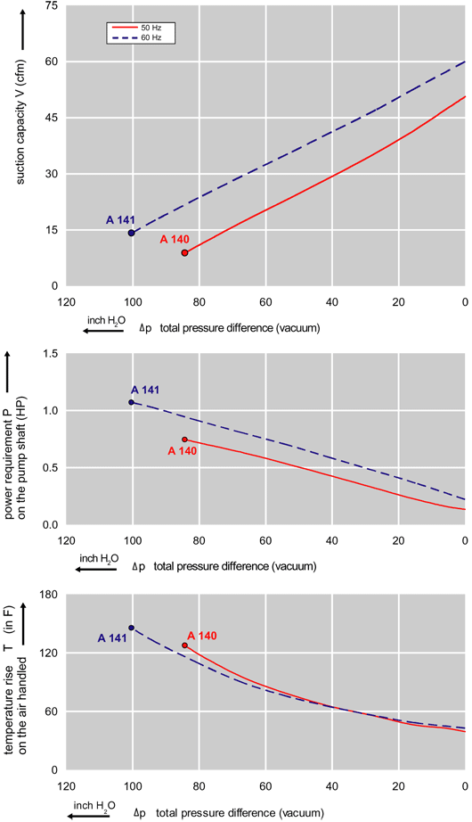 3BA1310 Vacuum/Pressure Regenerative Blower Airtech Vacuum