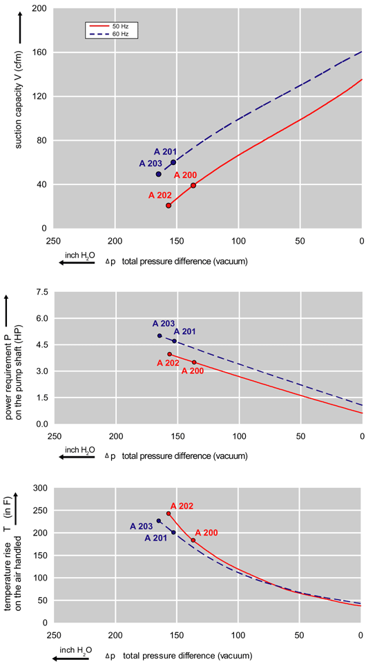 3BA1510 Vacuum/Pressure Regenerative Blower Airtech Vacuum