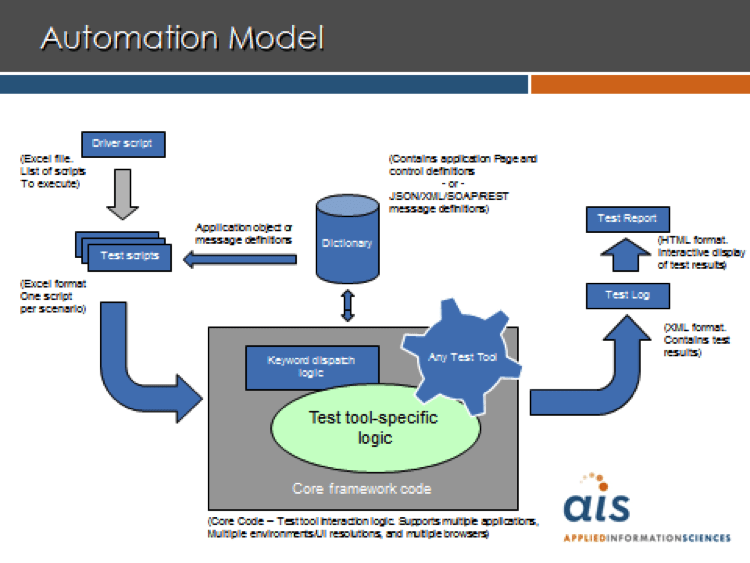 Mobile Test Automation The KeywordDriven Framework Approach for