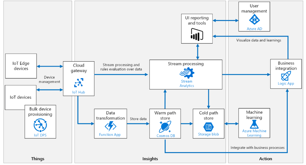 Microsoft Professional Program for of Things (IoT) Applied