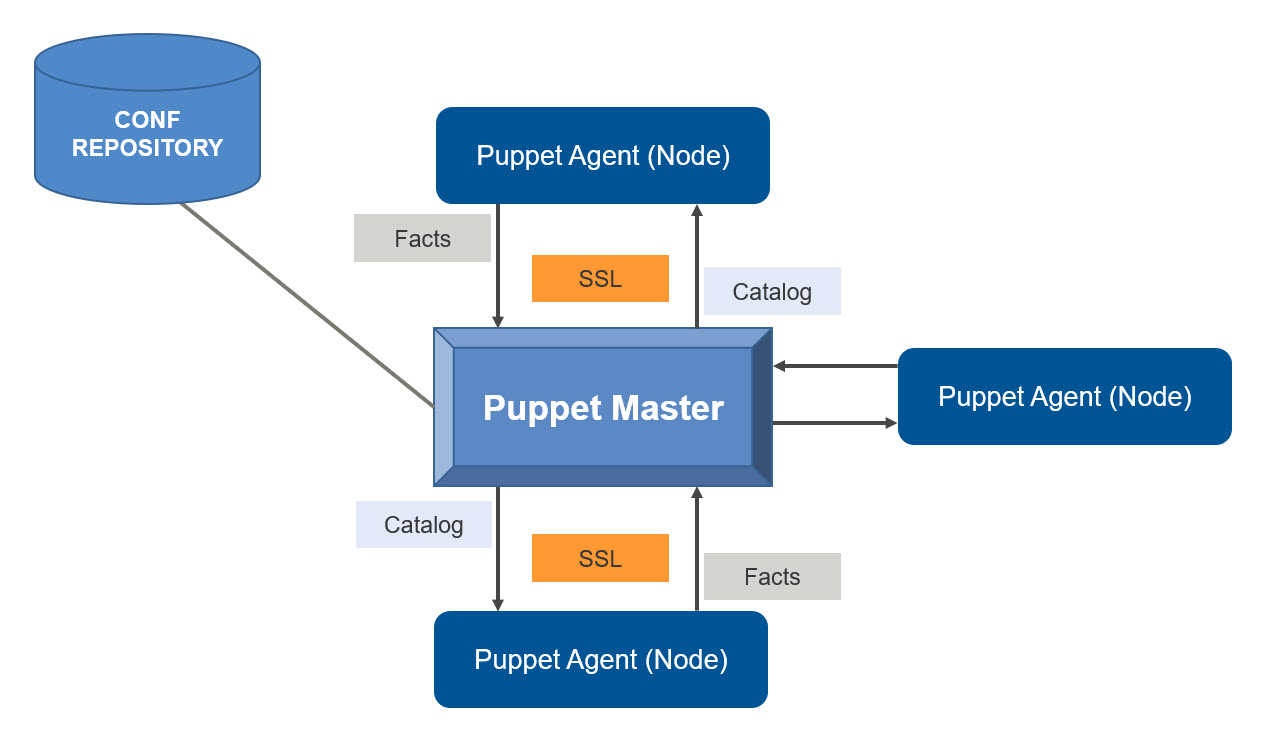 An Overview of Puppet Installation Applied Information Sciences
