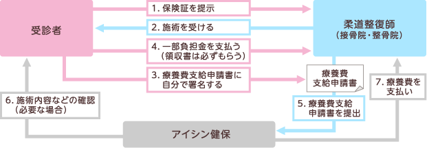 接骨院・整骨院にかかるとき｜健保の給付｜アイシン健康保険組合