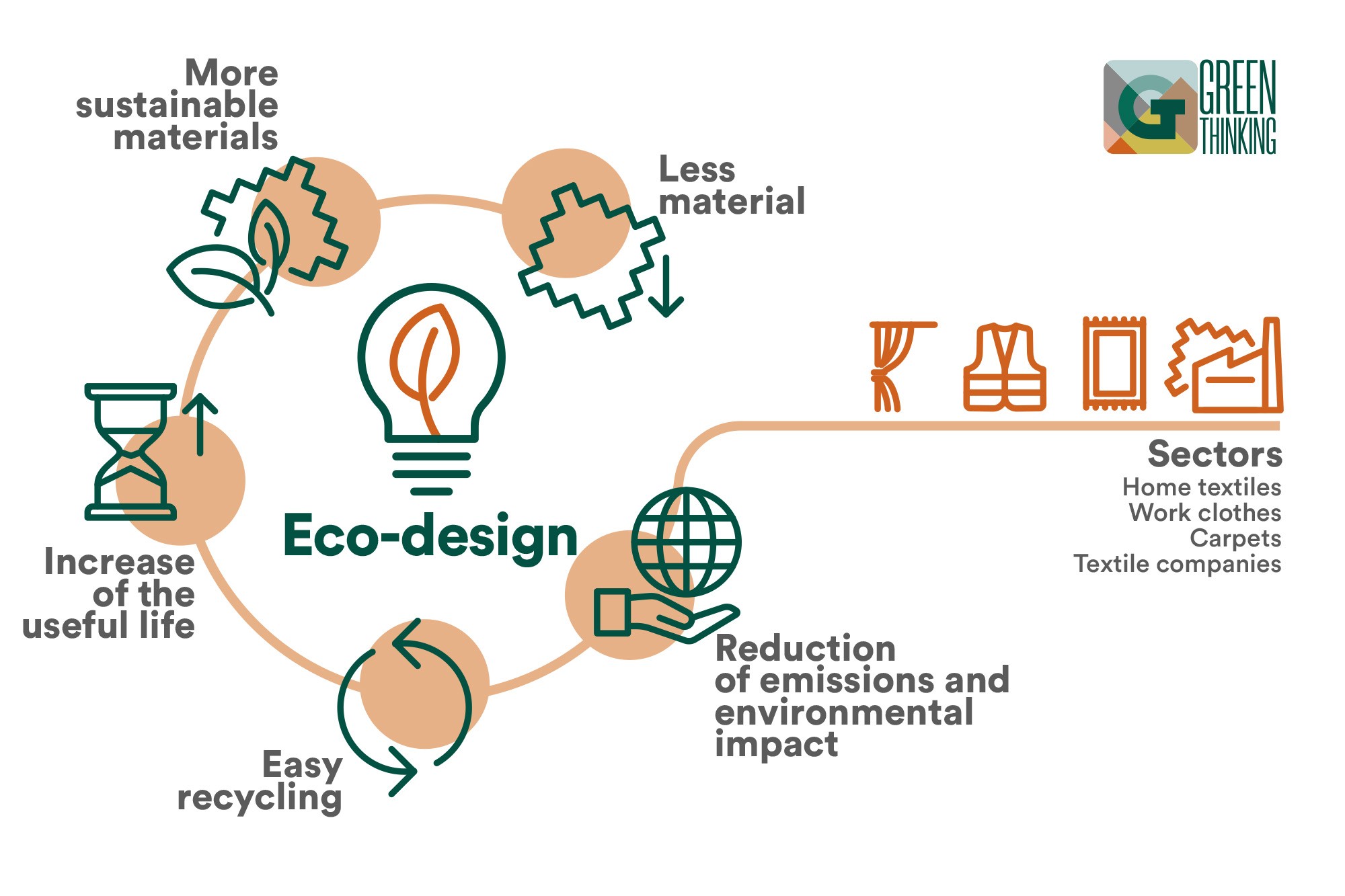 GREEN THINKING A STUDY OF THE APPLICABILITY OF ECODESIGN IN THE