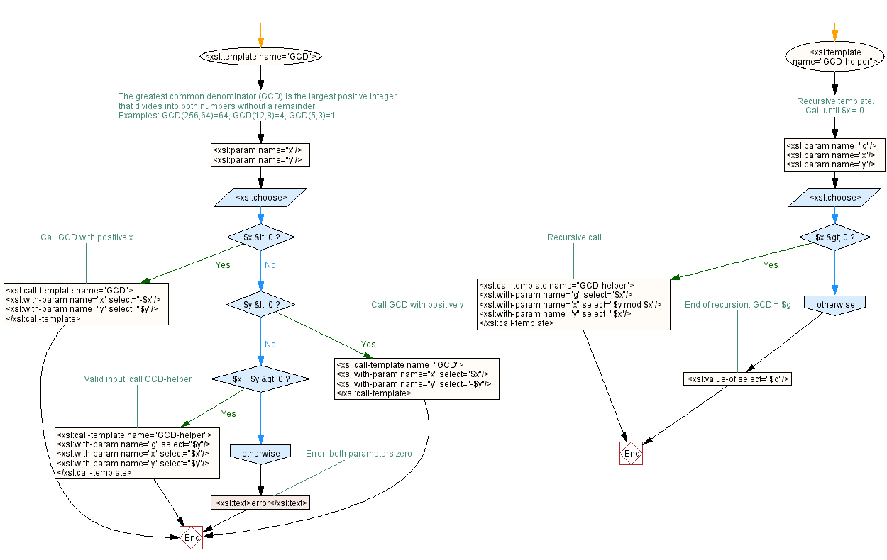 Xsl Template