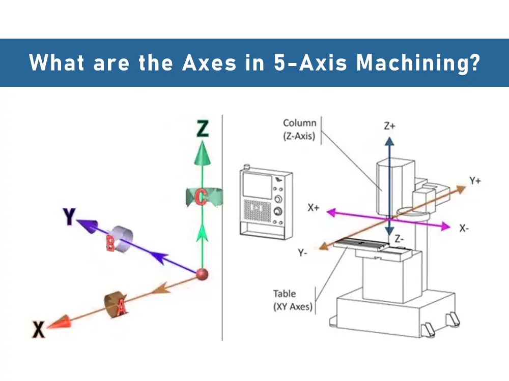 What Are the Axes in 5Axis Machining?