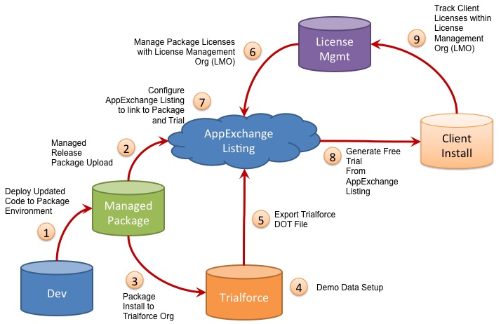 Developer Transition from Java to Salesforce Ajay Dubedi Ajay Dubedi