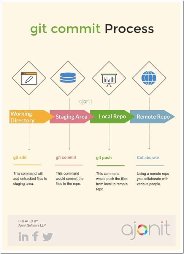 git status What's Git thinking about my repo currently? Ajonit