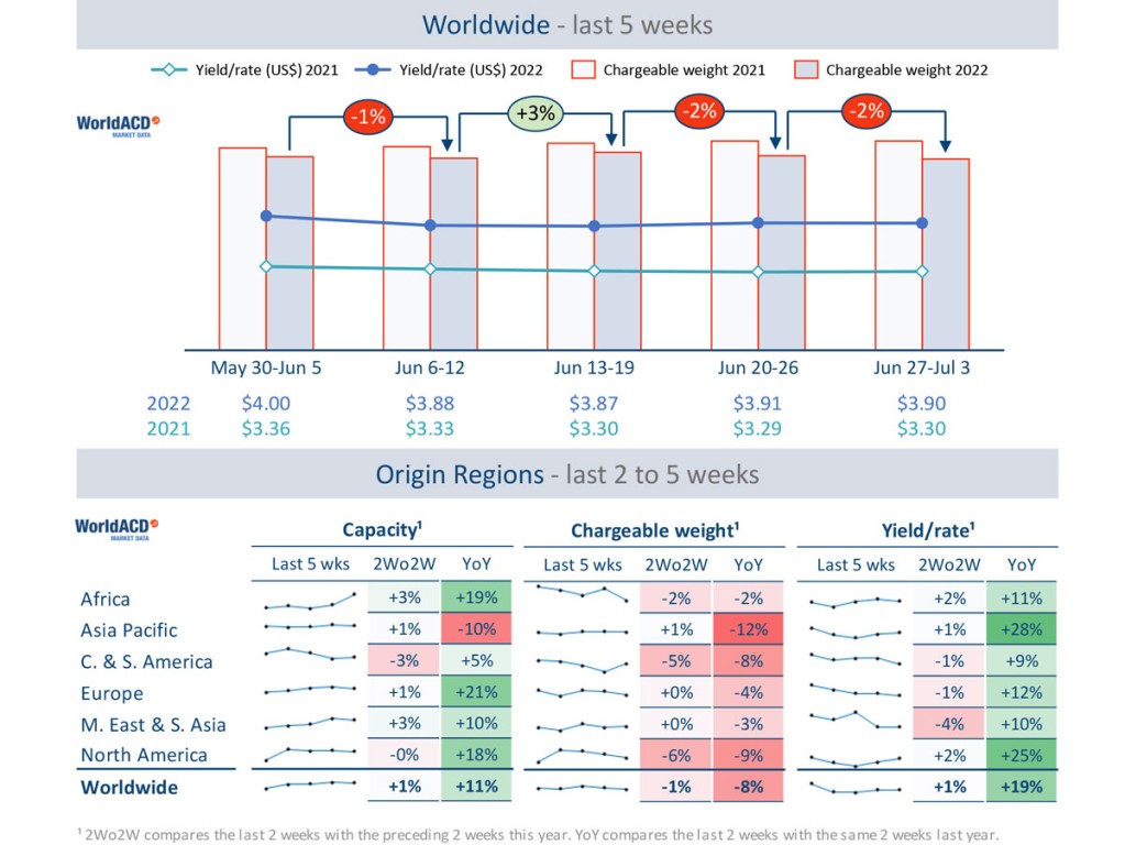 Air cargo trends for the past 5 weeks (wk 26)